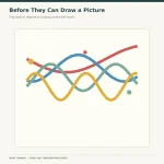 Before They Can Draw a Picture